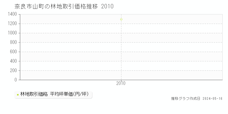 奈良市山町の林地価格推移グラフ 