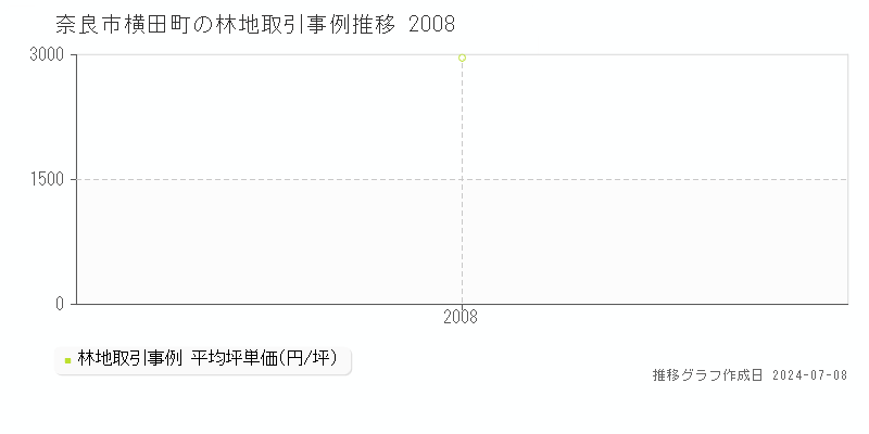 奈良市横田町の林地価格推移グラフ 