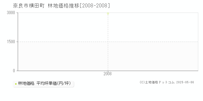 横田町(奈良市)の林地価格推移グラフ(坪単価)[2008-2008年]