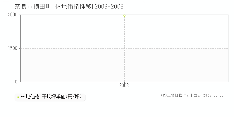 奈良市横田町の林地価格推移グラフ 