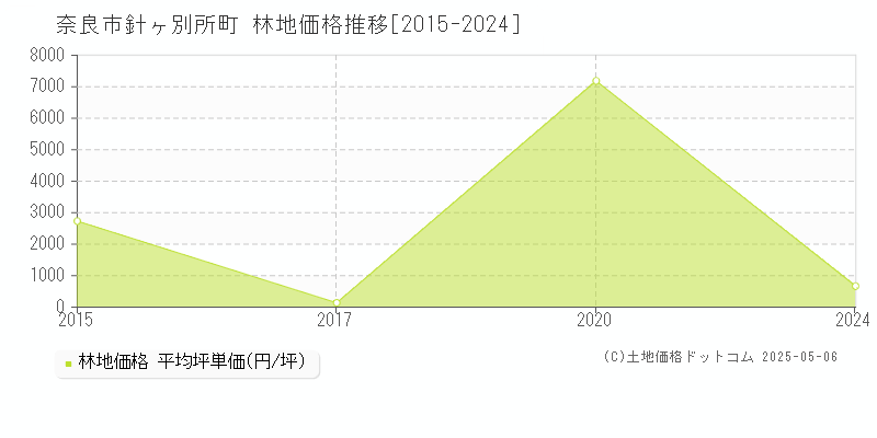 針ヶ別所町(奈良市)の林地価格推移グラフ(坪単価)[2015-2024年]