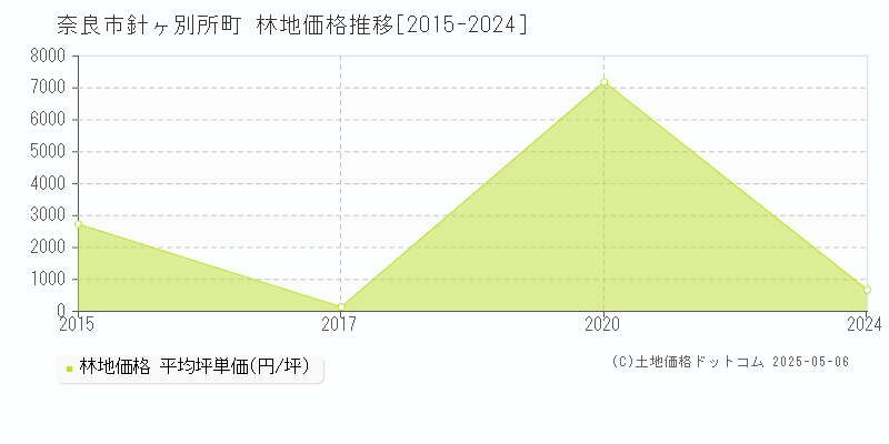 奈良市針ヶ別所町の林地価格推移グラフ 