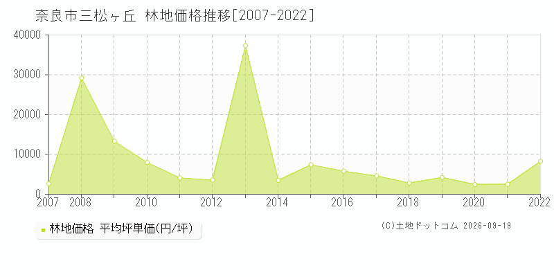 奈良市三松ヶ丘の林地価格推移グラフ(坪単価)[2007-2022年]