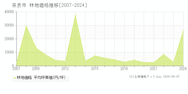 奈良市(奈良県)の林地価格推移グラフ(坪単価)[2007-2024年]