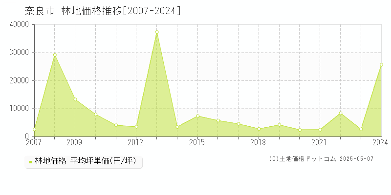 奈良市の林地価格推移グラフ 