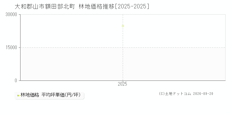 大和郡山市額田部北町の林地価格推移グラフ(坪単価)[2025-2025年]