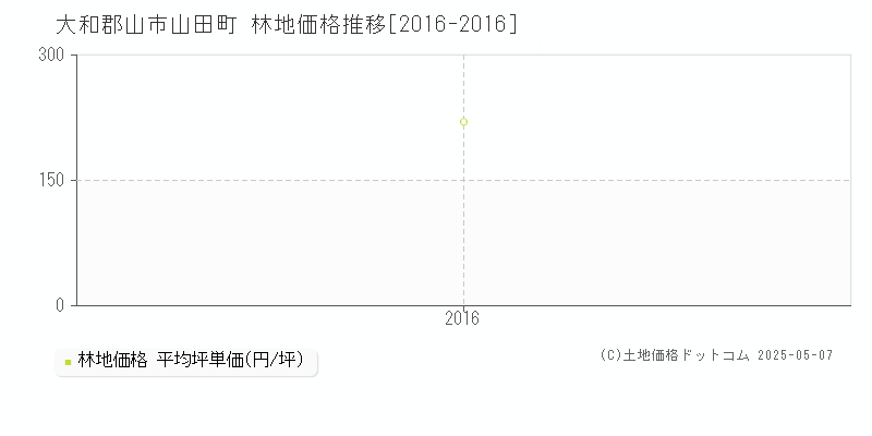 大和郡山市山田町の林地価格推移グラフ 