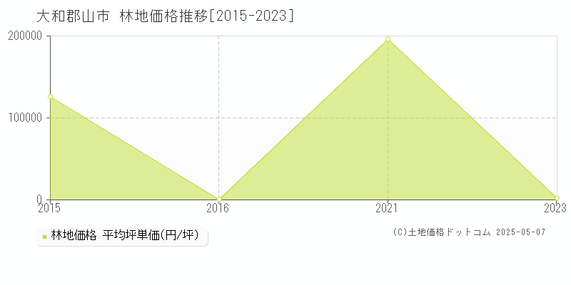 全域(大和郡山市)の林地価格推移グラフ(坪単価)[2015-2023年]