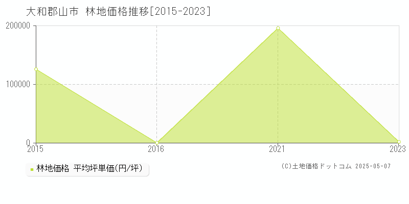 大和郡山市の林地価格推移グラフ 