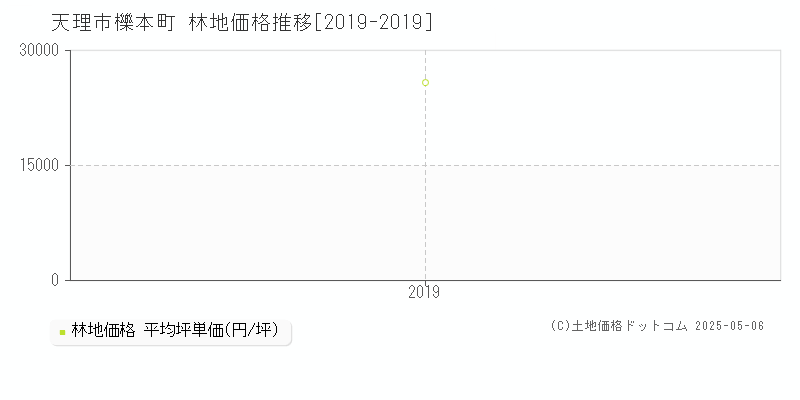 櫟本町(天理市)の林地価格推移グラフ(坪単価)[2019-2019年]
