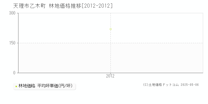 乙木町(天理市)の林地価格推移グラフ(坪単価)[2012-2012年]