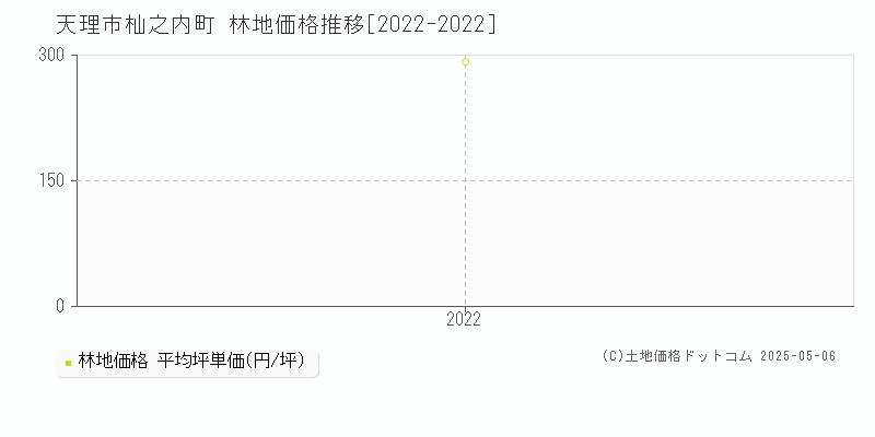 杣之内町(天理市)の林地価格推移グラフ(坪単価)[2022-2022年]