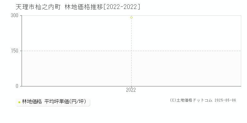 天理市杣之内町の林地取引事例推移グラフ 