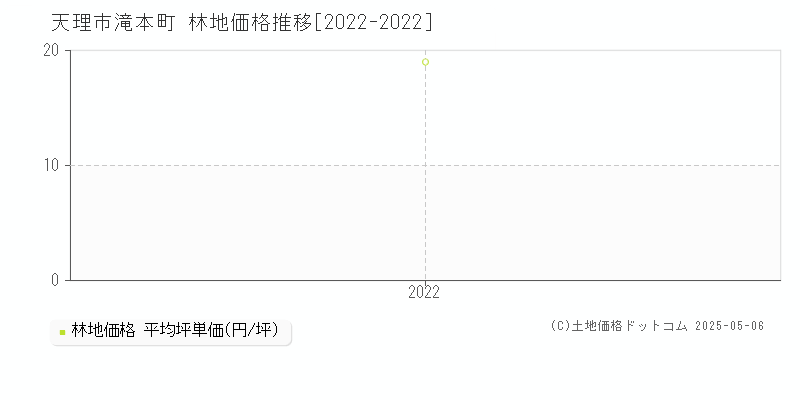 滝本町(天理市)の林地価格推移グラフ(坪単価)[2022-2022年]