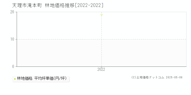 天理市滝本町の林地取引事例推移グラフ 