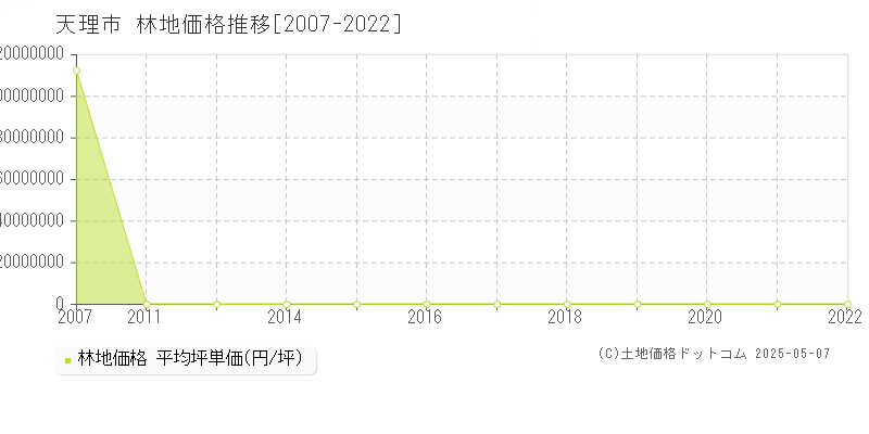 天理市(奈良県)の林地価格推移グラフ(坪単価)[2007-2022年]