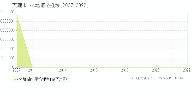 天理市の林地取引事例推移グラフ 