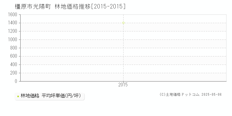 光陽町(橿原市)の林地価格推移グラフ(坪単価)[2015-2015年]