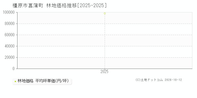 橿原市菖蒲町の林地価格推移グラフ(坪単価)[2025-2025年]