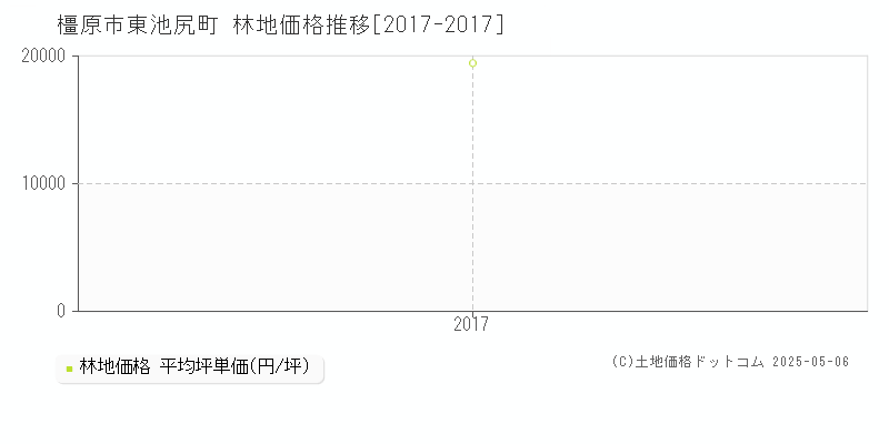 東池尻町(橿原市)の林地価格推移グラフ(坪単価)[2017-2017年]
