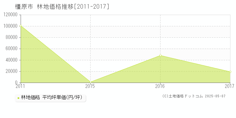 橿原市(奈良県)の林地価格推移グラフ(坪単価)[2011-2017年]