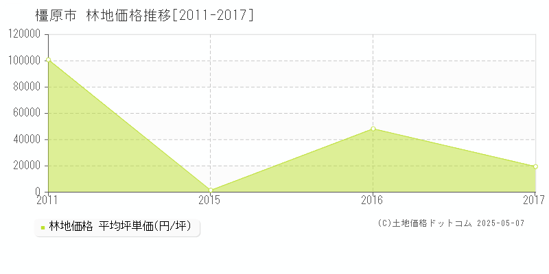 橿原市全域の林地価格推移グラフ 