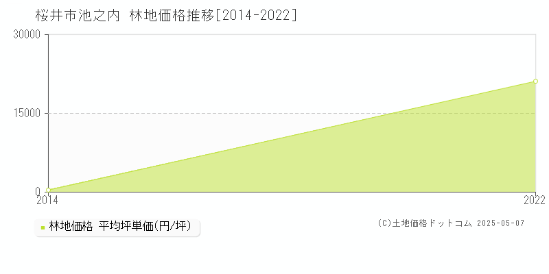 池之内(桜井市)の林地価格推移グラフ(坪単価)[2014-2022年]