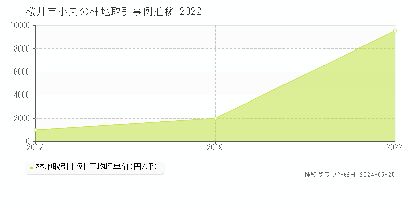 桜井市小夫の林地価格推移グラフ 