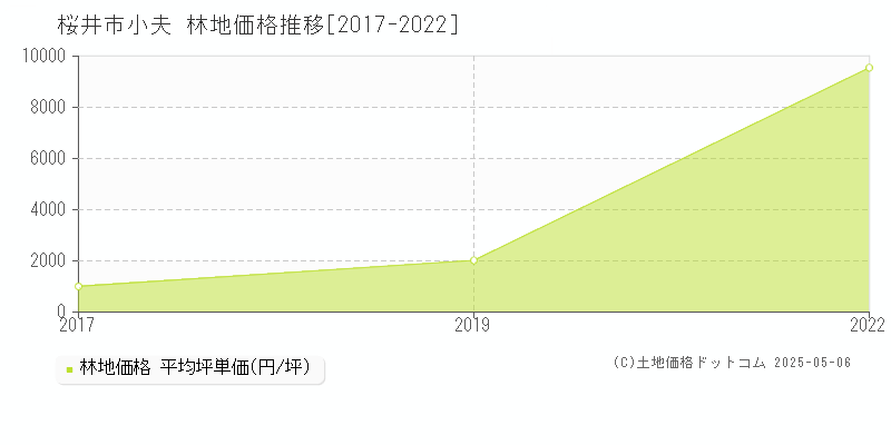 小夫(桜井市)の林地価格推移グラフ(坪単価)[2017-2022年]