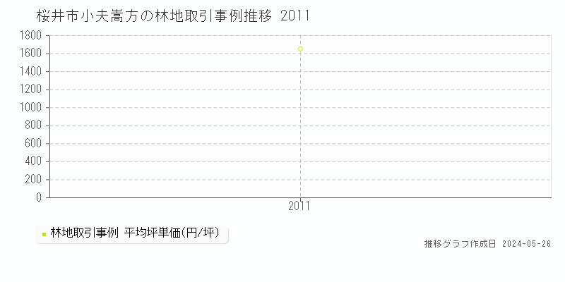 桜井市小夫嵩方の林地価格推移グラフ 