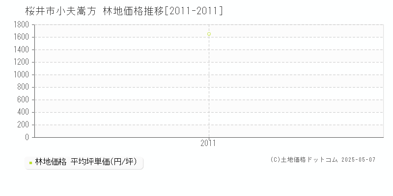 桜井市小夫嵩方の林地価格推移グラフ 