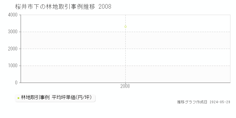 桜井市下の林地価格推移グラフ 