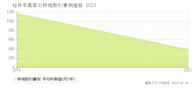 桜井市高家の林地取引事例推移グラフ 