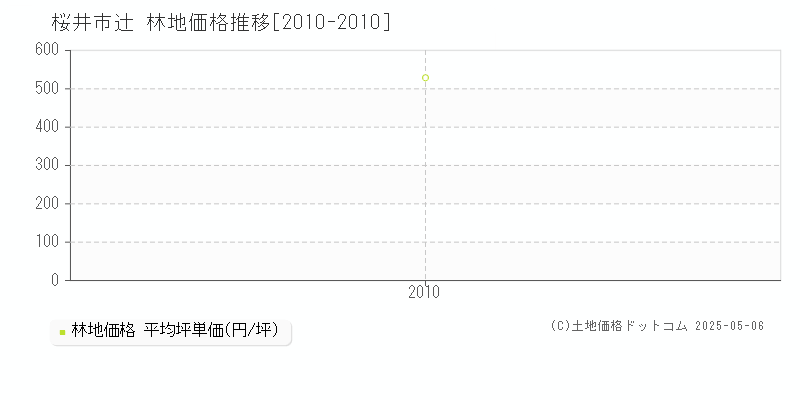 辻(桜井市)の林地価格推移グラフ(坪単価)[2010-2010年]