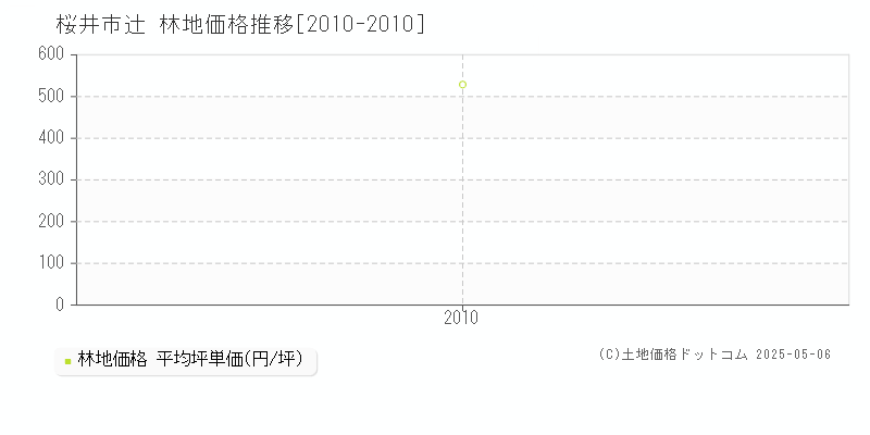 桜井市辻の林地価格推移グラフ 