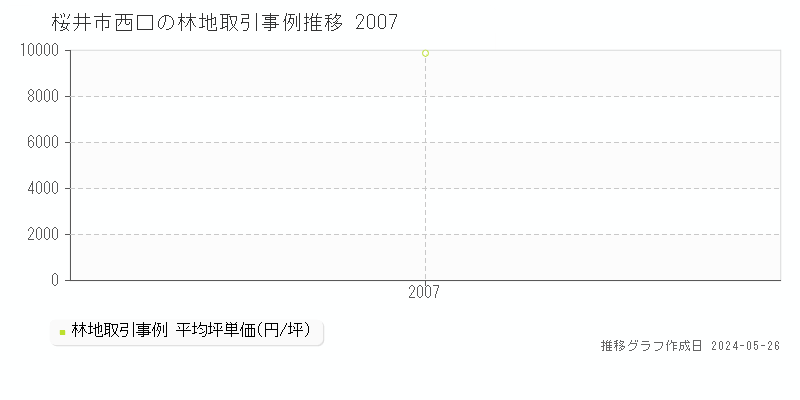 桜井市西口の林地価格推移グラフ 