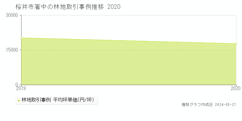 桜井市箸中の林地価格推移グラフ 