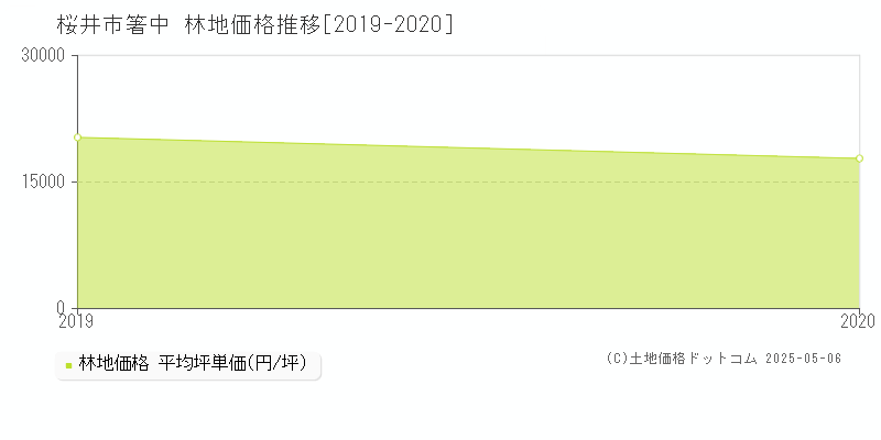 箸中(桜井市)の林地価格推移グラフ(坪単価)[2019-2020年]