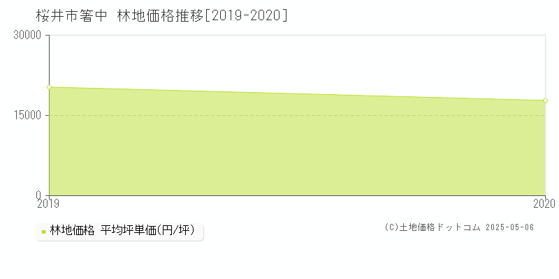 桜井市箸中の林地価格推移グラフ 