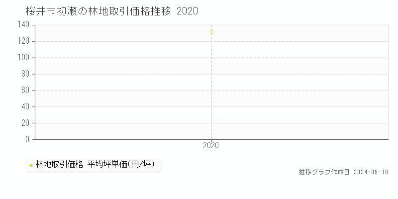 桜井市初瀬の林地取引事例推移グラフ 