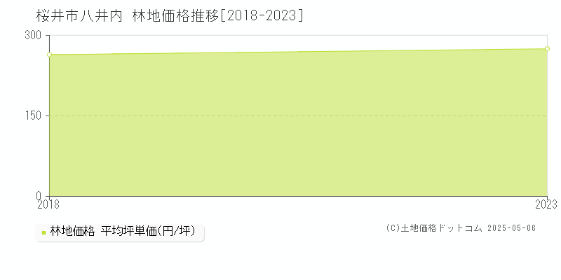 八井内(桜井市)の林地価格推移グラフ(坪単価)[2018-2023年]