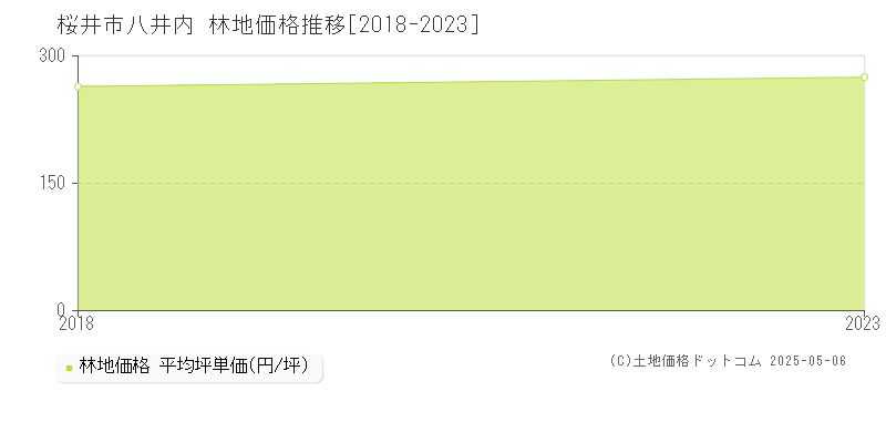 桜井市八井内の林地価格推移グラフ 