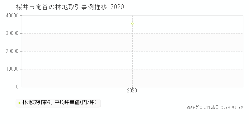 桜井市竜谷の林地取引事例推移グラフ 