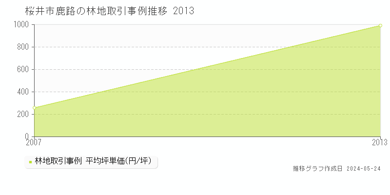 桜井市鹿路の林地価格推移グラフ 