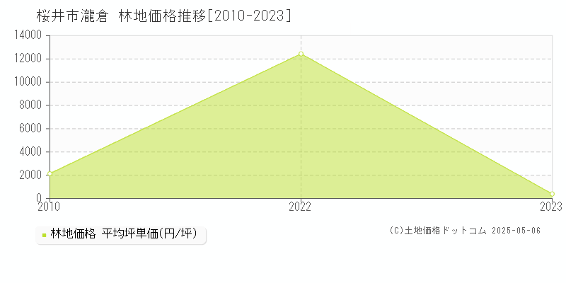 大字瀧倉(桜井市)の林地価格推移グラフ(坪単価)[2010-2023年]