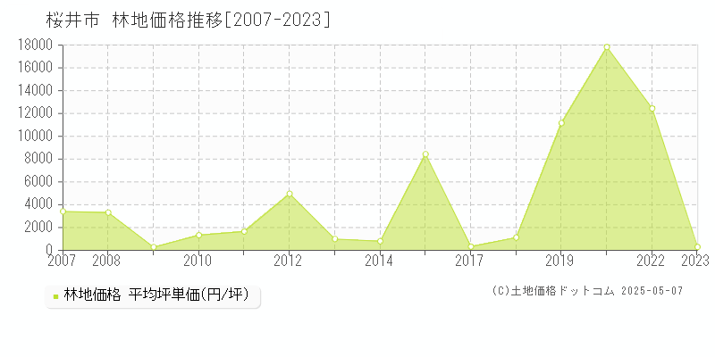全域(桜井市)の林地価格推移グラフ(坪単価)[2007-2023年]