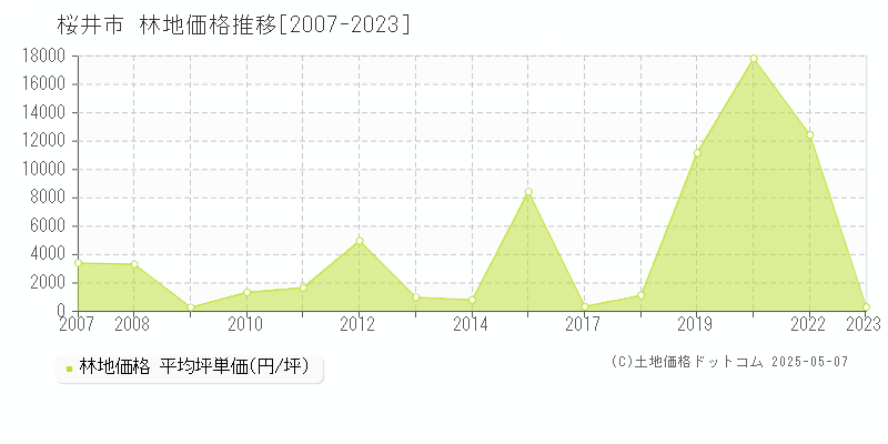 桜井市の林地価格推移グラフ 