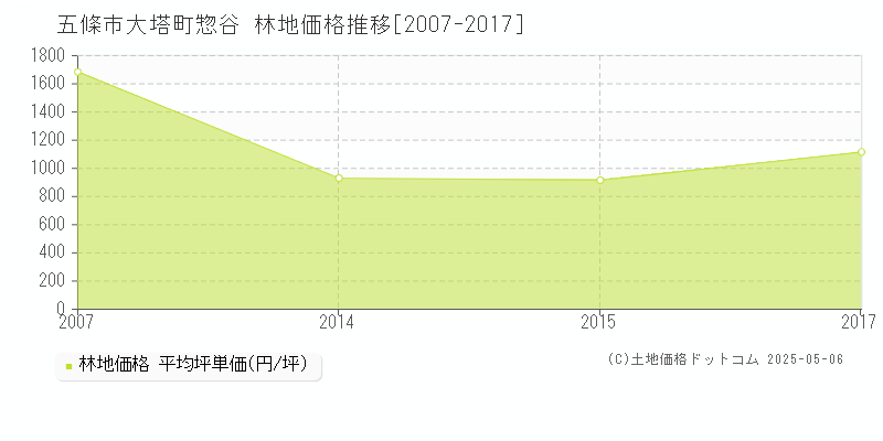 大塔町惣谷(五條市)の林地価格推移グラフ(坪単価)[2007-2017年]