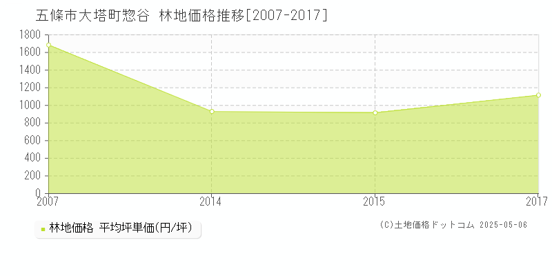 五條市大塔町惣谷の林地価格推移グラフ 