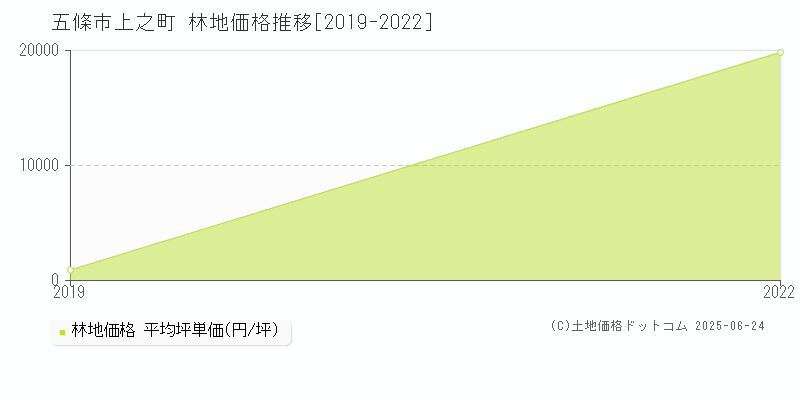 五條市上之町の林地価格推移グラフ 